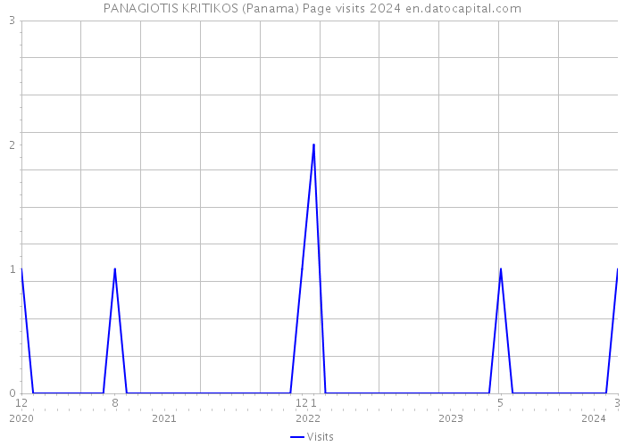 PANAGIOTIS KRITIKOS (Panama) Page visits 2024 
