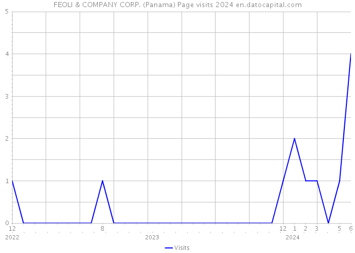 FEOLI & COMPANY CORP. (Panama) Page visits 2024 