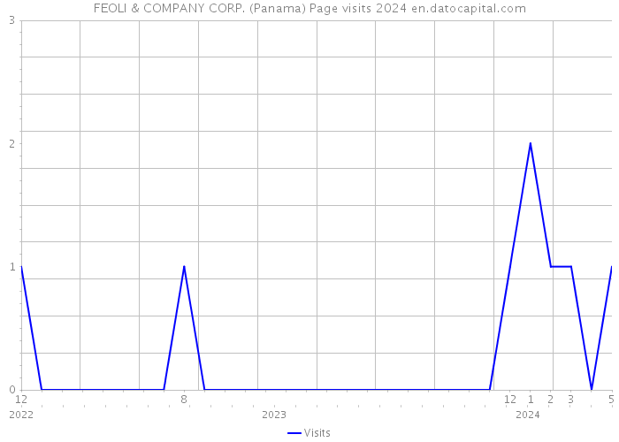 FEOLI & COMPANY CORP. (Panama) Page visits 2024 