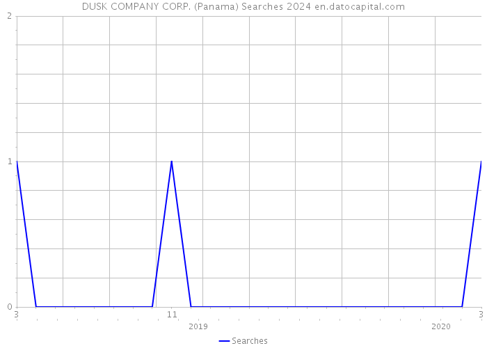 DUSK COMPANY CORP. (Panama) Searches 2024 