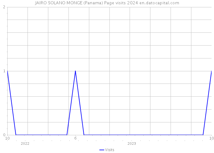 JAIRO SOLANO MONGE (Panama) Page visits 2024 