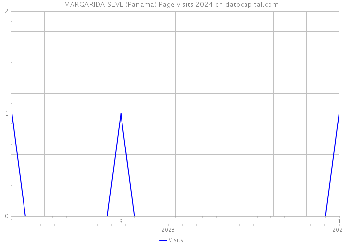 MARGARIDA SEVE (Panama) Page visits 2024 