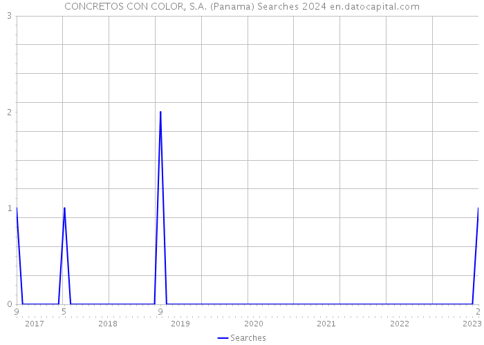 CONCRETOS CON COLOR, S.A. (Panama) Searches 2024 