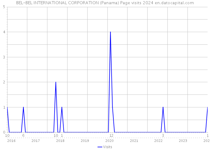 BEL-BEL INTERNATIONAL CORPORATION (Panama) Page visits 2024 