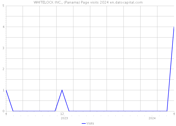 WHITELOCK INC., (Panama) Page visits 2024 