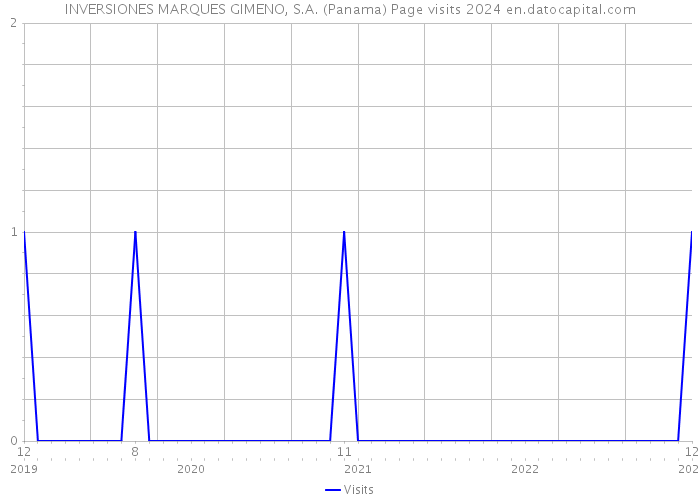 INVERSIONES MARQUES GIMENO, S.A. (Panama) Page visits 2024 