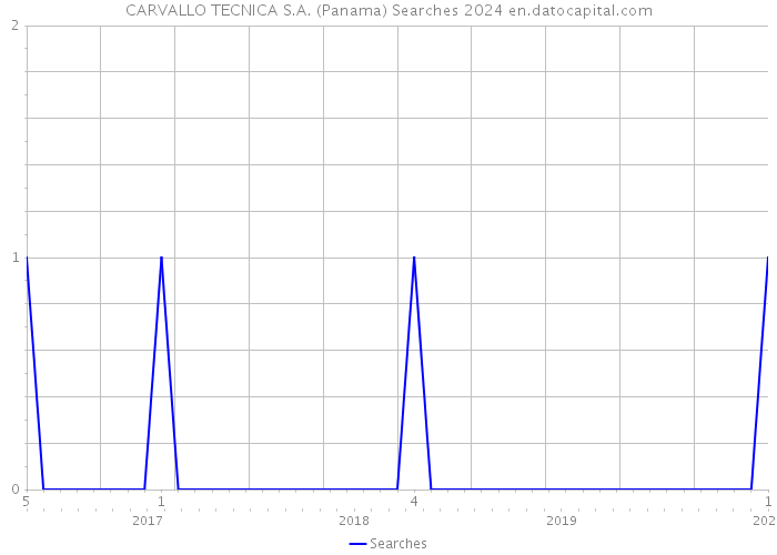 CARVALLO TECNICA S.A. (Panama) Searches 2024 