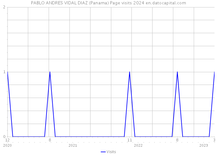PABLO ANDRES VIDAL DIAZ (Panama) Page visits 2024 