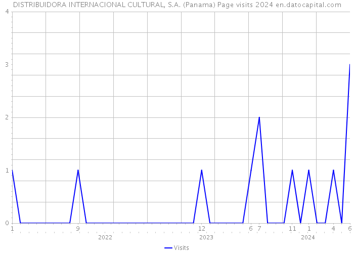 DISTRIBUIDORA INTERNACIONAL CULTURAL, S.A. (Panama) Page visits 2024 