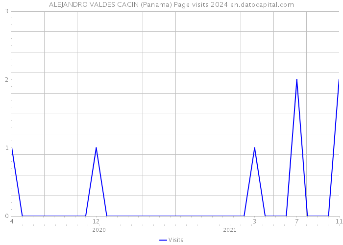 ALEJANDRO VALDES CACIN (Panama) Page visits 2024 