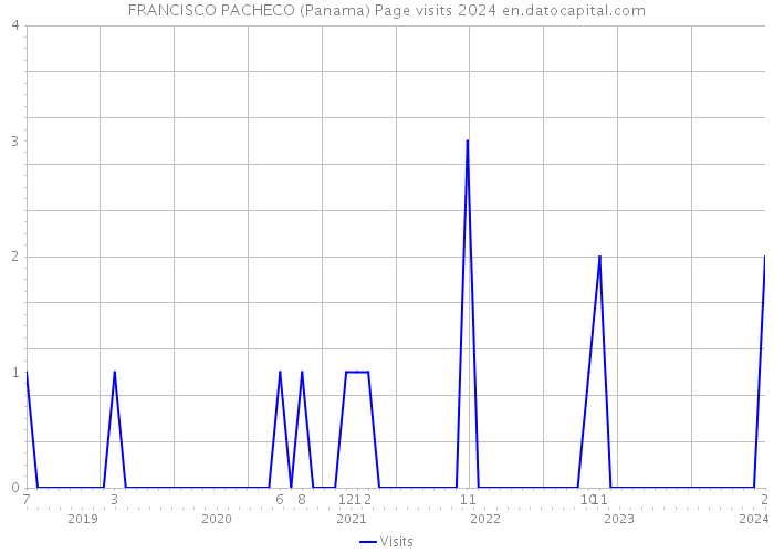 FRANCISCO PACHECO (Panama) Page visits 2024 