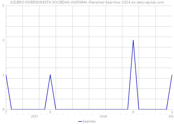 AZUERO INVERSIONISTA SOCIEDAD ANÓNIMA (Panama) Searches 2024 