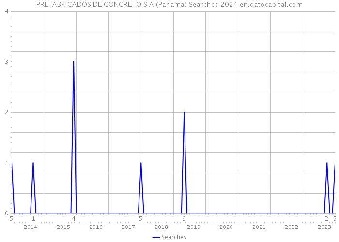 PREFABRICADOS DE CONCRETO S.A (Panama) Searches 2024 