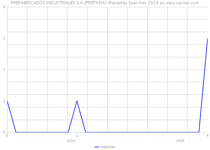 PREFABRICADOS INDUSTRIALES S.A.(PREFINSA) (Panama) Searches 2024 
