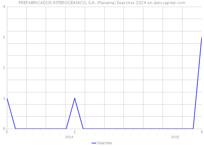 PREFABRICADOS INTEROCEANICO, S.A. (Panama) Searches 2024 