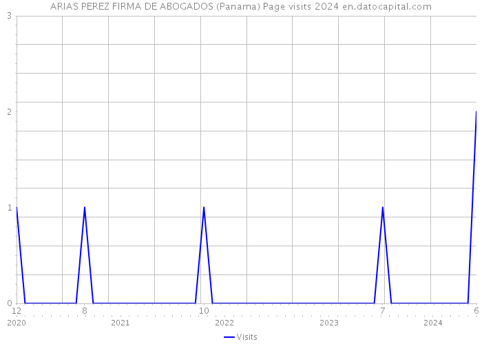 ARIAS PEREZ FIRMA DE ABOGADOS (Panama) Page visits 2024 