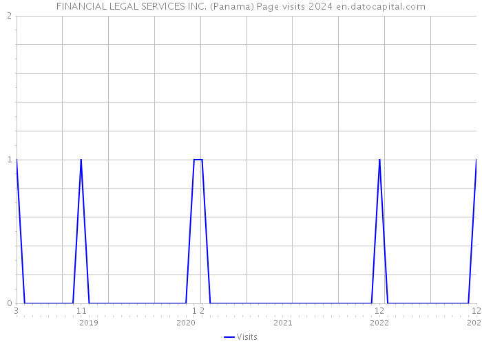 FINANCIAL LEGAL SERVICES INC. (Panama) Page visits 2024 