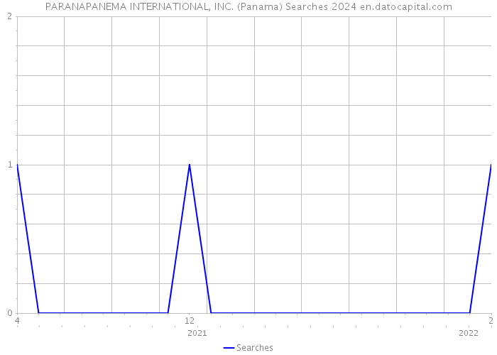 PARANAPANEMA INTERNATIONAL, INC. (Panama) Searches 2024 