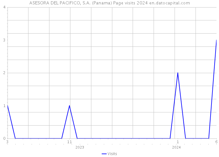 ASESORA DEL PACIFICO, S.A. (Panama) Page visits 2024 