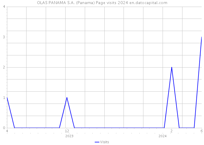OLAS PANAMA S.A. (Panama) Page visits 2024 