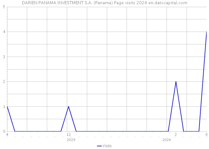 DARIEN PANAMA INVESTMENT S.A. (Panama) Page visits 2024 