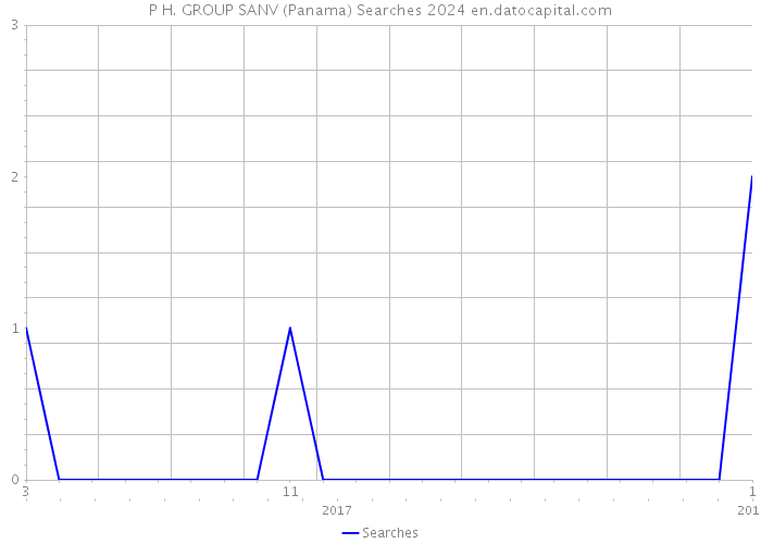 P H. GROUP SANV (Panama) Searches 2024 