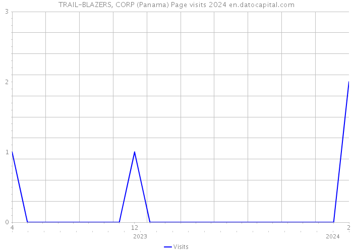 TRAIL-BLAZERS, CORP (Panama) Page visits 2024 