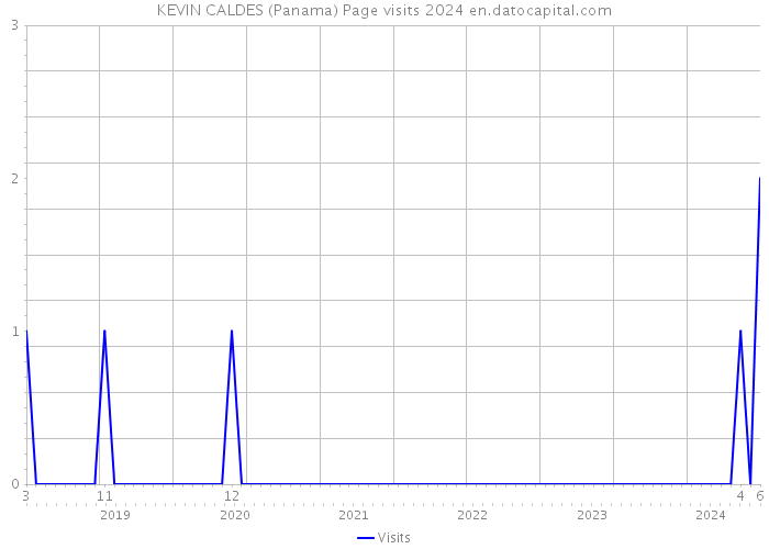 KEVIN CALDES (Panama) Page visits 2024 