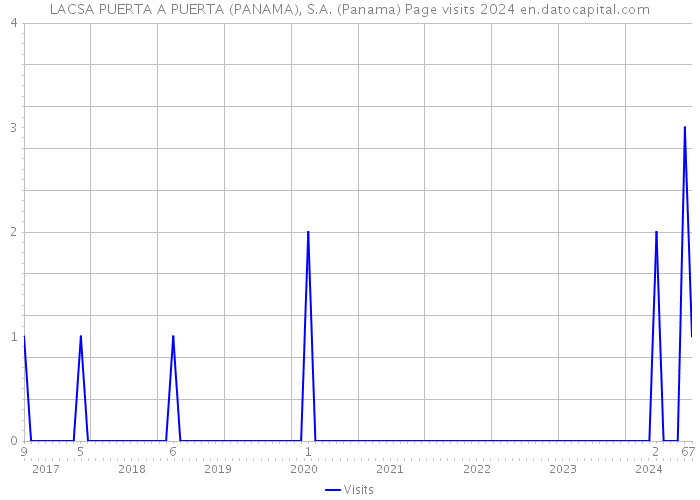 LACSA PUERTA A PUERTA (PANAMA), S.A. (Panama) Page visits 2024 