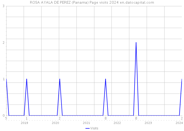 ROSA AYALA DE PEREZ (Panama) Page visits 2024 