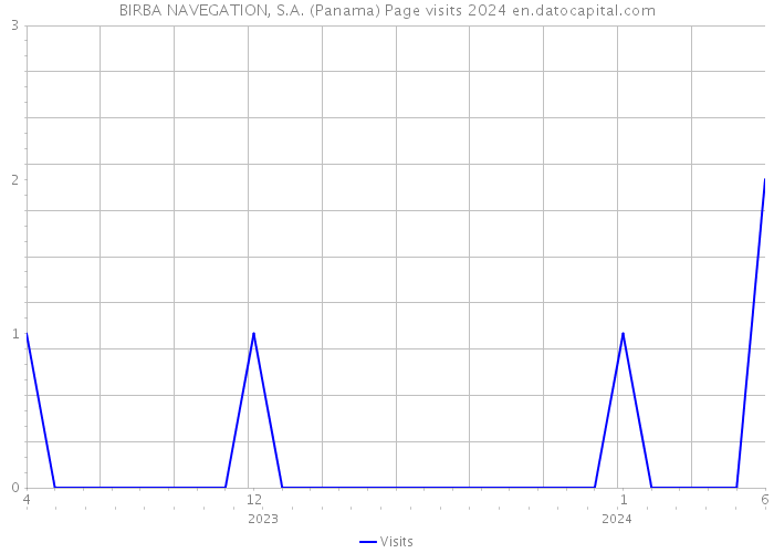 BIRBA NAVEGATION, S.A. (Panama) Page visits 2024 
