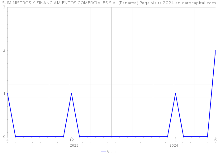 SUMINISTROS Y FINANCIAMIENTOS COMERCIALES S.A. (Panama) Page visits 2024 