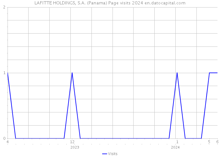 LAFITTE HOLDINGS, S.A. (Panama) Page visits 2024 