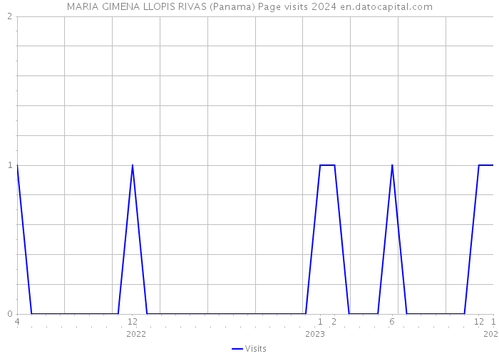 MARIA GIMENA LLOPIS RIVAS (Panama) Page visits 2024 
