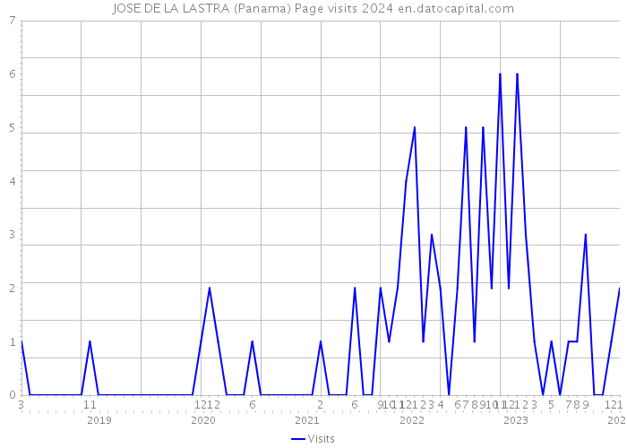 JOSE DE LA LASTRA (Panama) Page visits 2024 