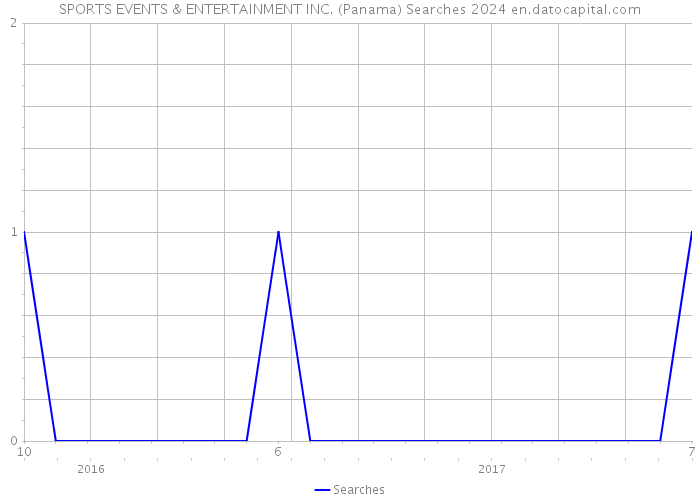 SPORTS EVENTS & ENTERTAINMENT INC. (Panama) Searches 2024 