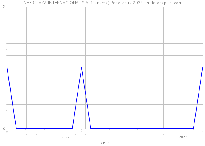 INVERPLAZA INTERNACIONAL S.A. (Panama) Page visits 2024 