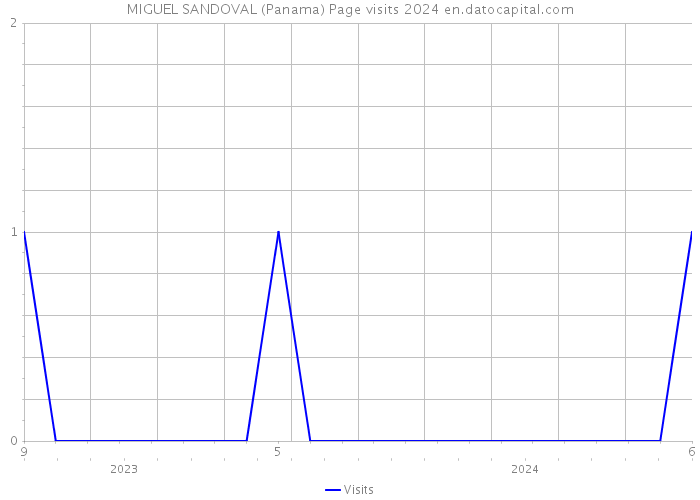 MIGUEL SANDOVAL (Panama) Page visits 2024 