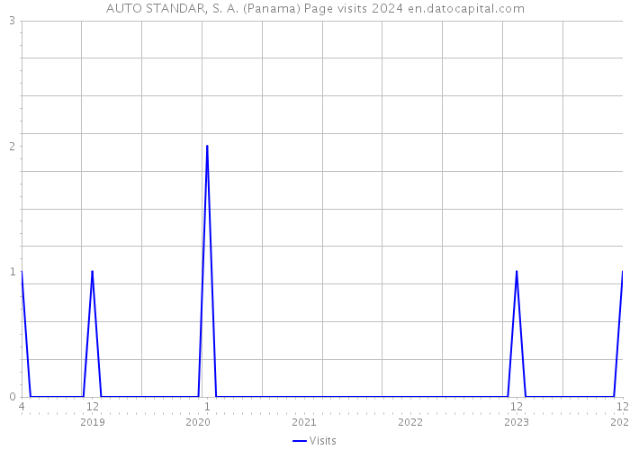 AUTO STANDAR, S. A. (Panama) Page visits 2024 
