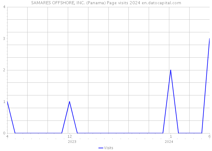 SAMARES OFFSHORE, INC. (Panama) Page visits 2024 