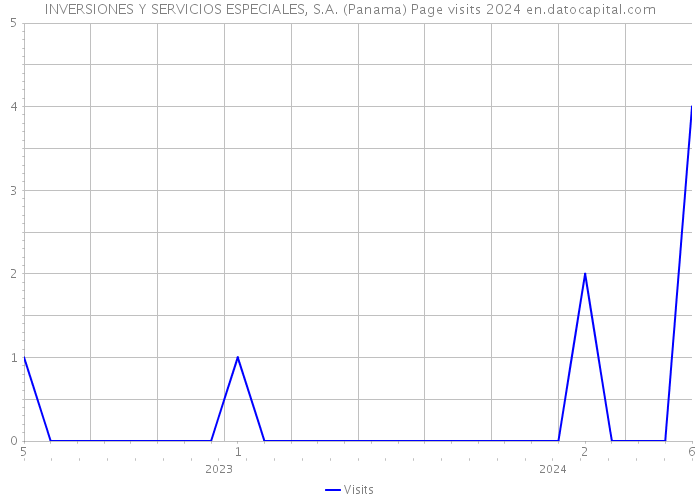 INVERSIONES Y SERVICIOS ESPECIALES, S.A. (Panama) Page visits 2024 