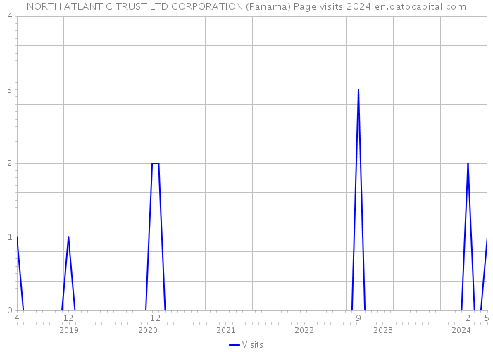 NORTH ATLANTIC TRUST LTD CORPORATION (Panama) Page visits 2024 