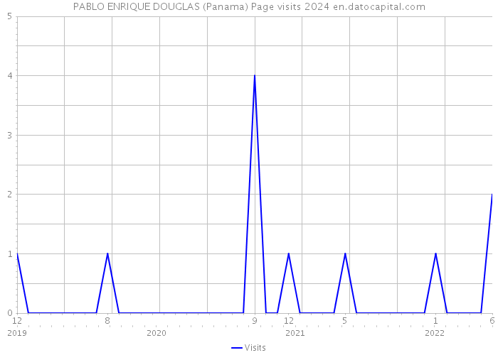 PABLO ENRIQUE DOUGLAS (Panama) Page visits 2024 