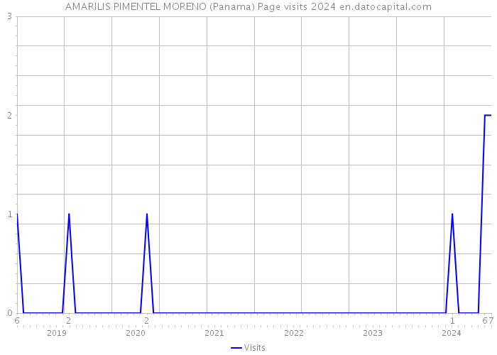 AMARILIS PIMENTEL MORENO (Panama) Page visits 2024 