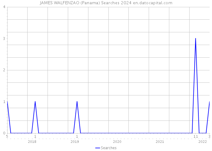 JAMES WALFENZAO (Panama) Searches 2024 