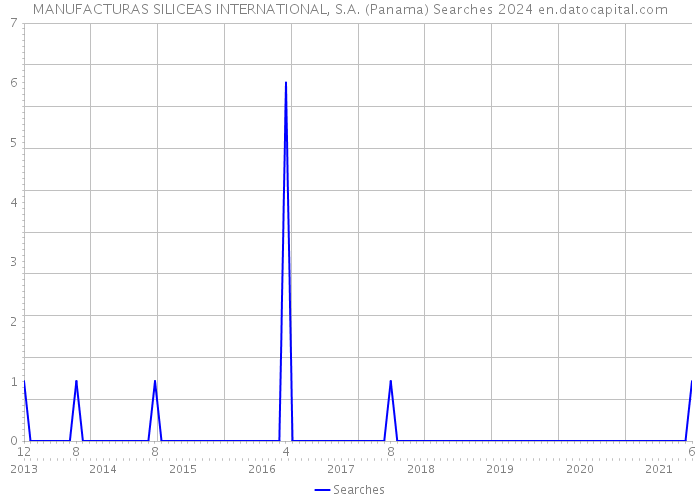 MANUFACTURAS SILICEAS INTERNATIONAL, S.A. (Panama) Searches 2024 