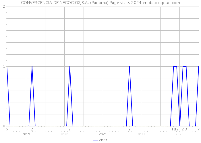 CONVERGENCIA DE NEGOCIOS,S.A. (Panama) Page visits 2024 