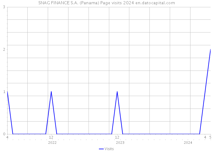 SNAG FINANCE S.A. (Panama) Page visits 2024 