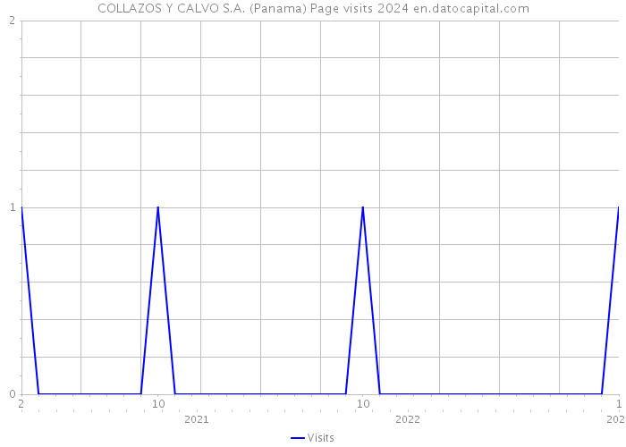 COLLAZOS Y CALVO S.A. (Panama) Page visits 2024 