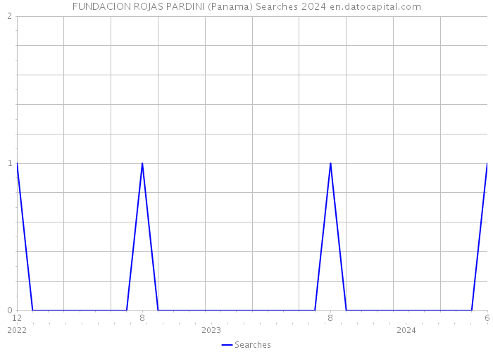 FUNDACION ROJAS PARDINI (Panama) Searches 2024 